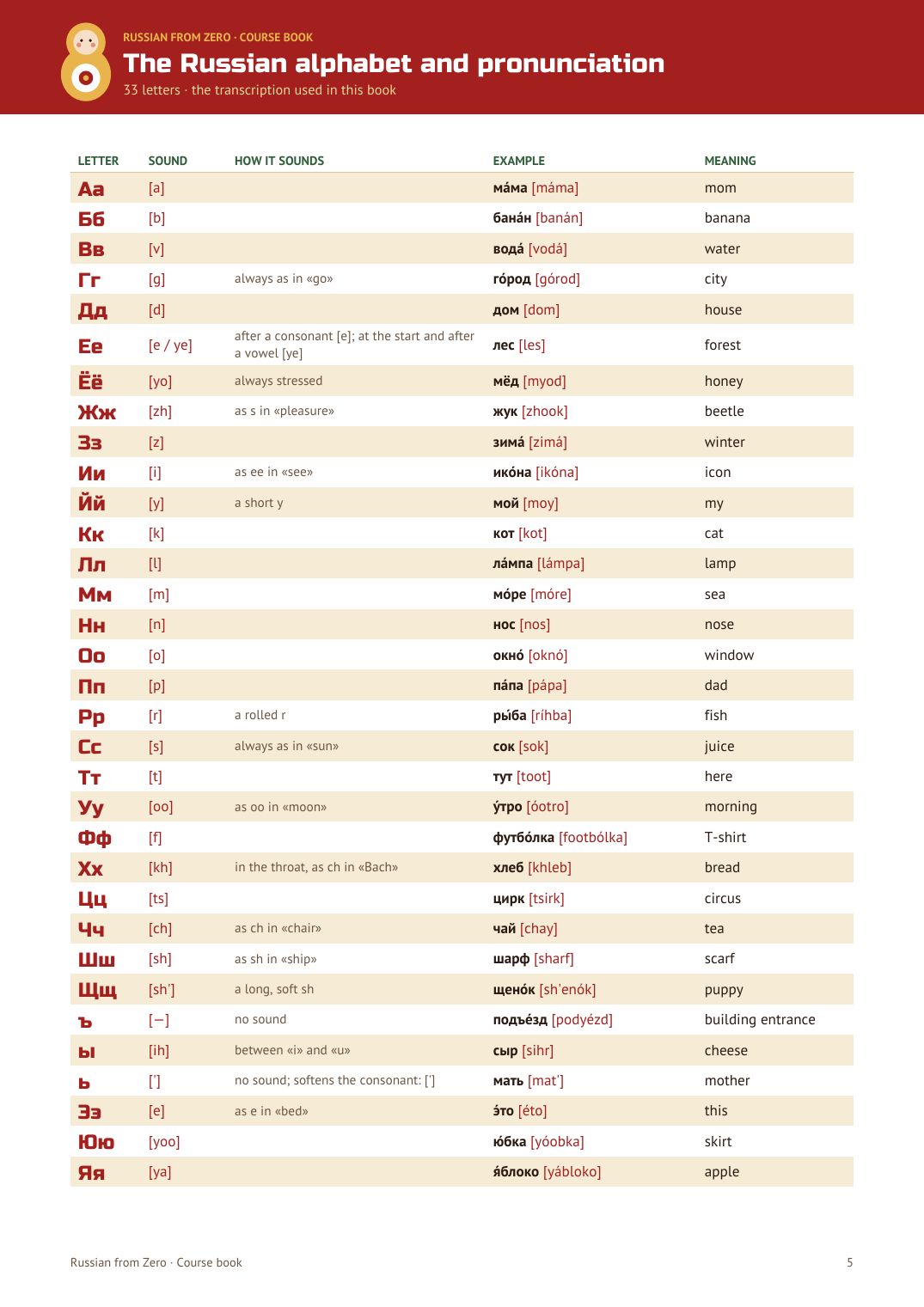 The Russian alphabet and pronunciation